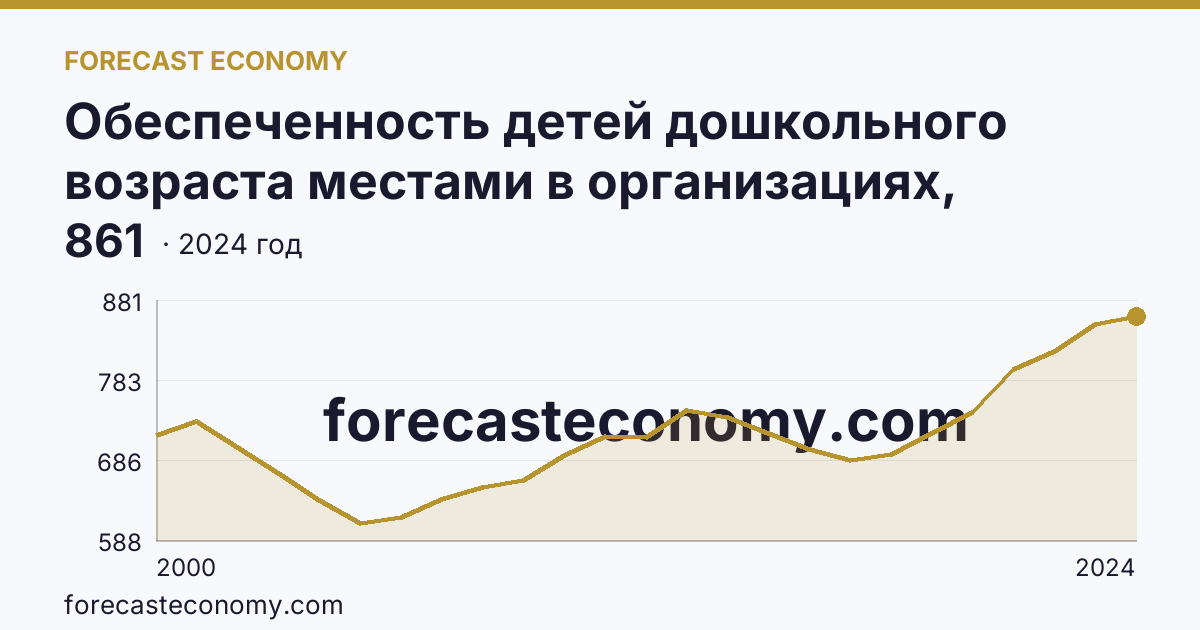 Обеспеченность детей дошкольного возраста местами в организациях, осуществляющих образовательную деятельность по образовательным программам дошкольного образования, присмотр и уход за детьми — г. Санкт-Петербург: график динамики 2000–2024, последнее значение 861
