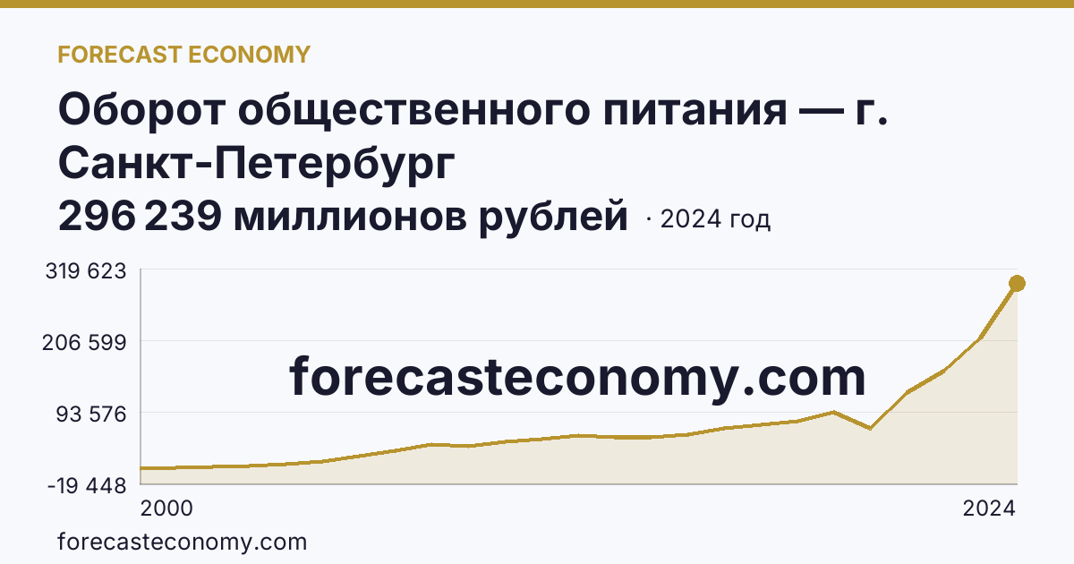 Оборот общественного питания — г. Санкт-Петербург: график динамики 2000–2024, последнее значение 296 239 миллионов рублей