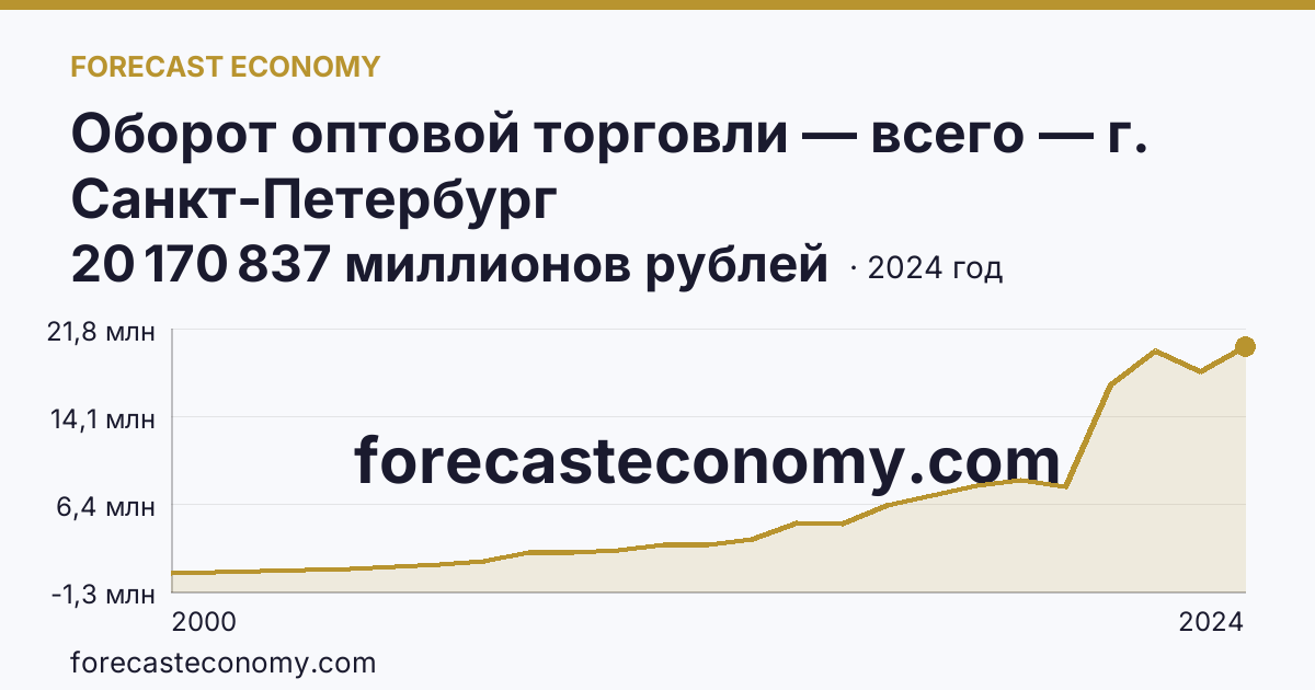 Оборот оптовой торговли — всего — г. Санкт-Петербург: график динамики 2000–2024, последнее значение 20 170 837 миллионов рублей