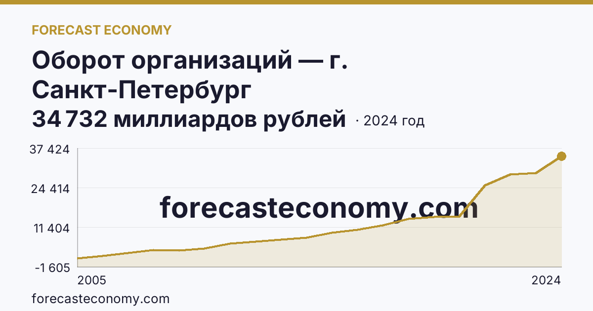 Оборот организаций — г. Санкт-Петербург: график динамики 2005–2024, последнее значение 34 732 миллиардов рублей