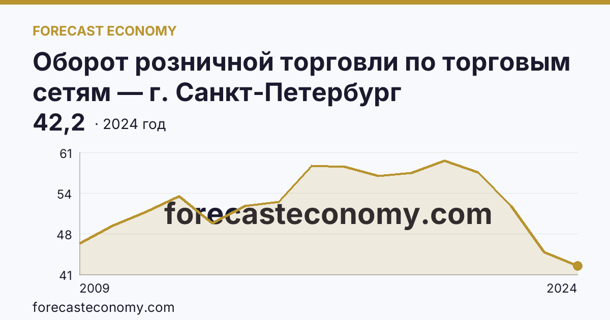 Оборот розничной торговли по торговым сетям — г. Санкт-Петербург: график динамики 2009–2024, последнее значение 42,2