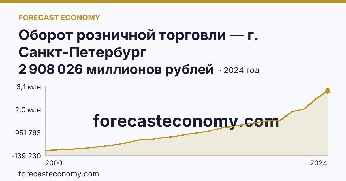 Оборот розничной торговли — г. Санкт-Петербург: график динамики 2000–2024, последнее значение 2 908 026 миллионов рублей