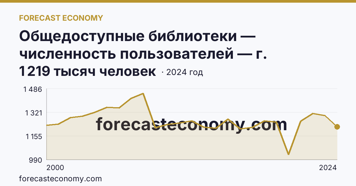 Общедоступные библиотеки — численность пользователей — г. Санкт-Петербург: график динамики 2000–2024, последнее значение 1 219 тысяч человек