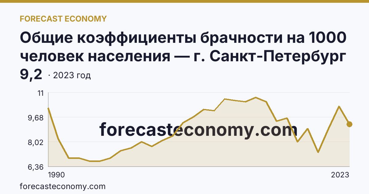 Общие коэффициенты брачности на 1000 человек населения — г. Санкт-Петербург: график динамики 1990–2023, последнее значение 9,2