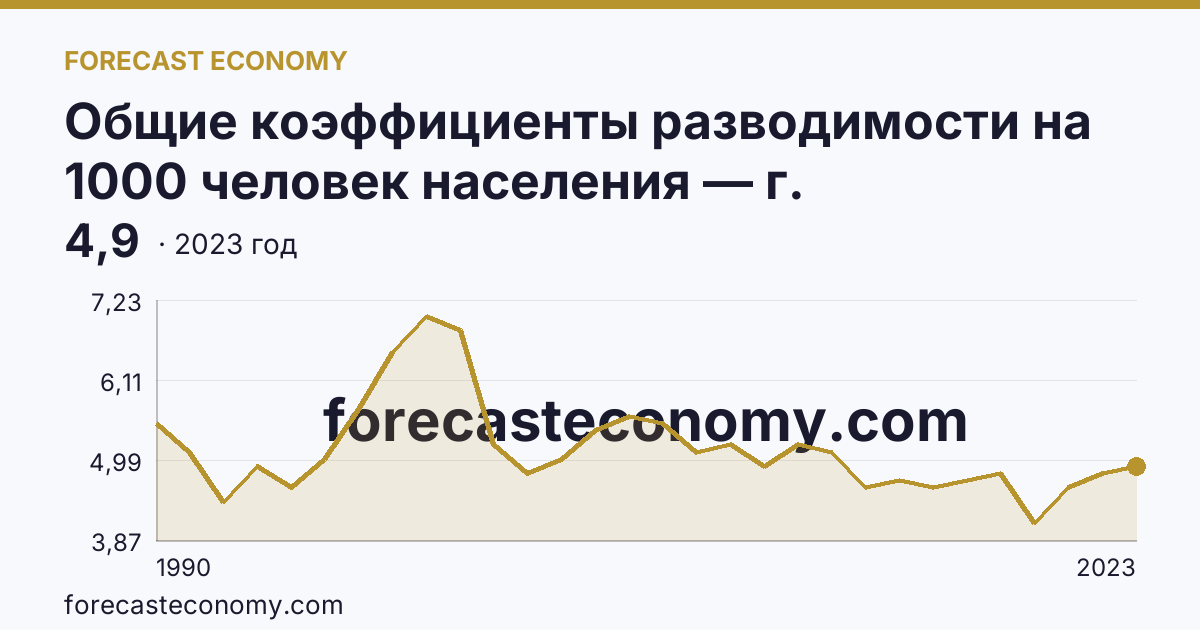 Общие коэффициенты разводимости на 1000 человек населения — г. Санкт-Петербург: график динамики 1990–2023, последнее значение 4,9