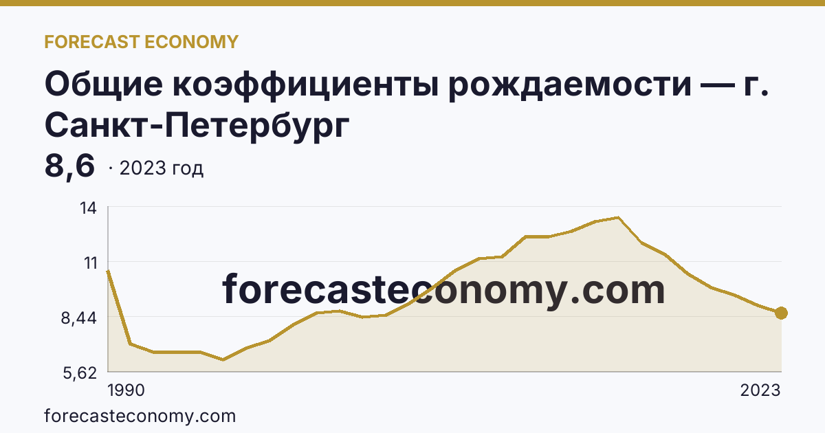 Общие коэффициенты рождаемости — г. Санкт-Петербург: график динамики 1990–2023, последнее значение 8,6
