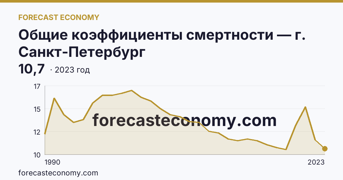 Общие коэффициенты смертности — г. Санкт-Петербург: график динамики 1990–2023, последнее значение 10,7