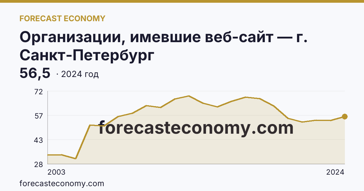 Организации, имевшие веб-сайт — г. Санкт-Петербург: график динамики 2003–2024, последнее значение 56,5