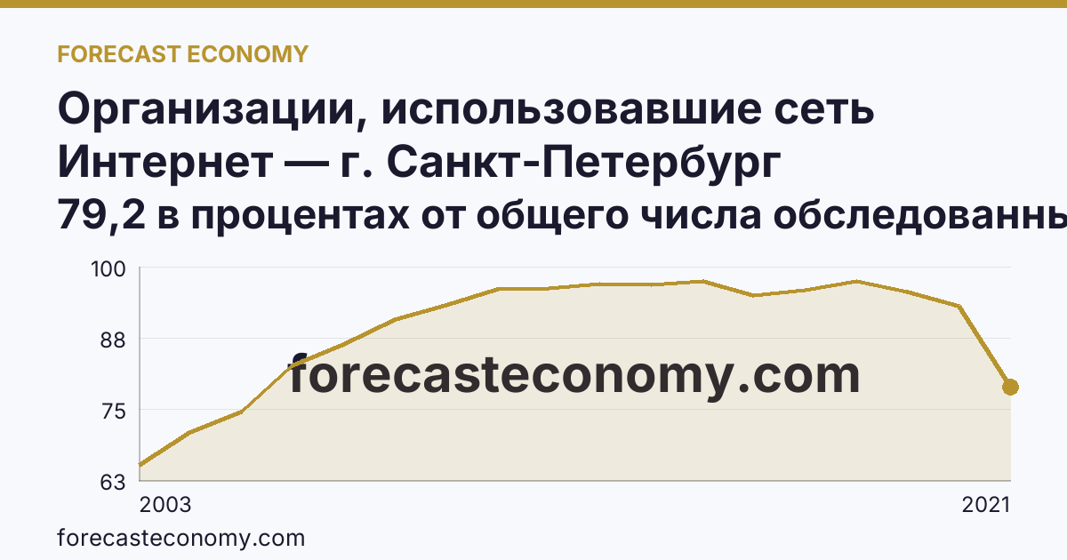 Организации, использовавшие сеть Интернет — г. Санкт-Петербург: график динамики 2003–2021, последнее значение 79,2 в процентах от общего числа обследованных организаций