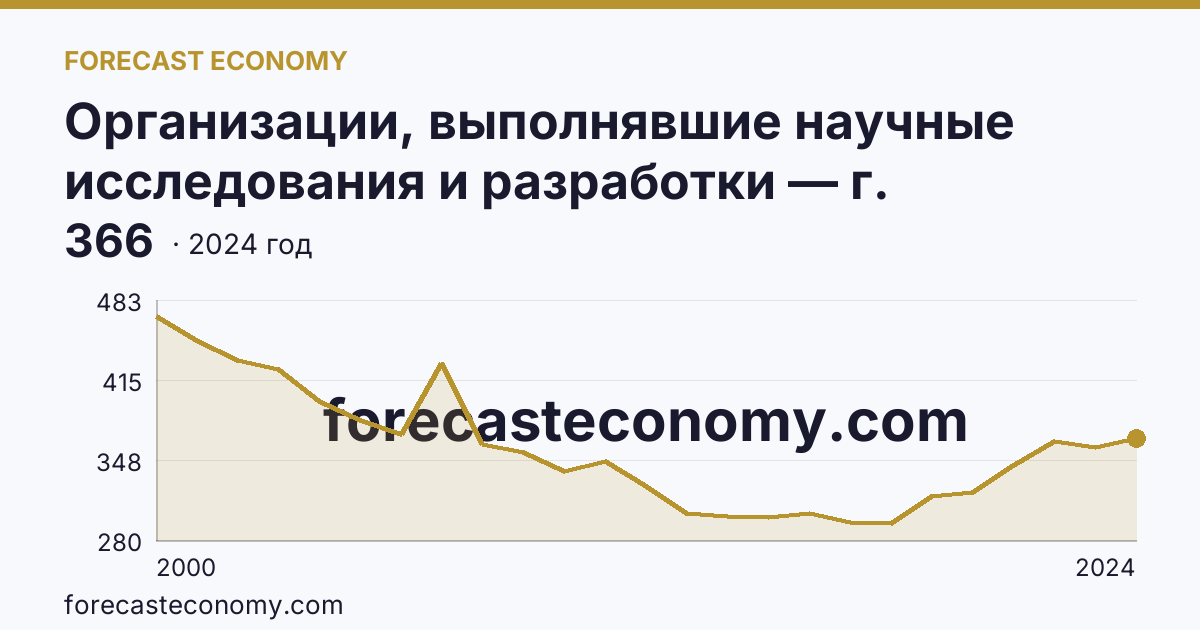 Организации, выполнявшие научные исследования и разработки — г. Санкт-Петербург: график динамики 2000–2024, последнее значение 366