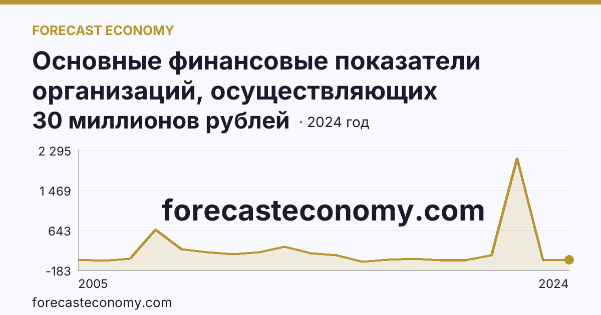 Основные финансовые показатели организаций, осуществляющих деятельность в растениеводстве и животноводстве — сальдированный финансовый результат (прибыль (убыток) до налогообложения) организаций. Животноводство — г. Санкт-Петербург: график динамики 2005–2024, последнее значение 30 миллионов рублей
