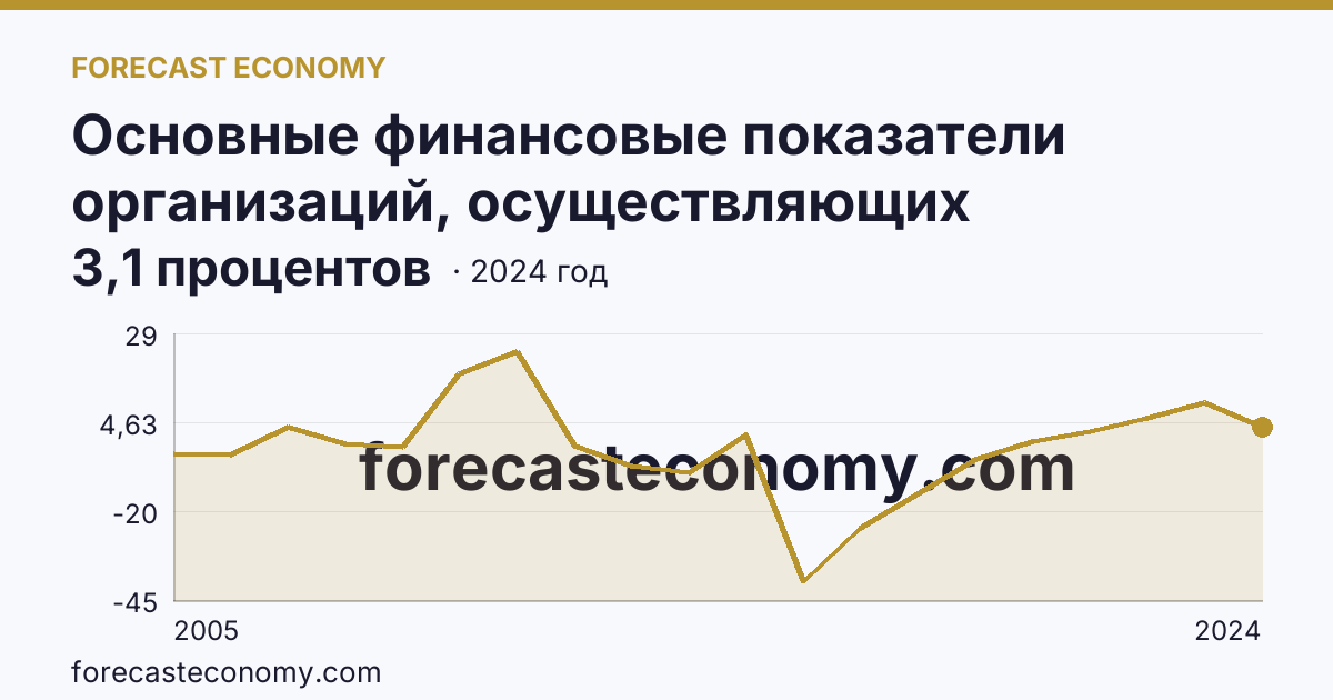 Основные финансовые показатели организаций, осуществляющих деятельность в растениеводстве и животноводстве — рентабельность проданных товаров, продукции (работ, услуг) организаций. Растениеводство — г. Санкт-Петербург: график динамики 2005–2024, последнее значение 3,1 процентов