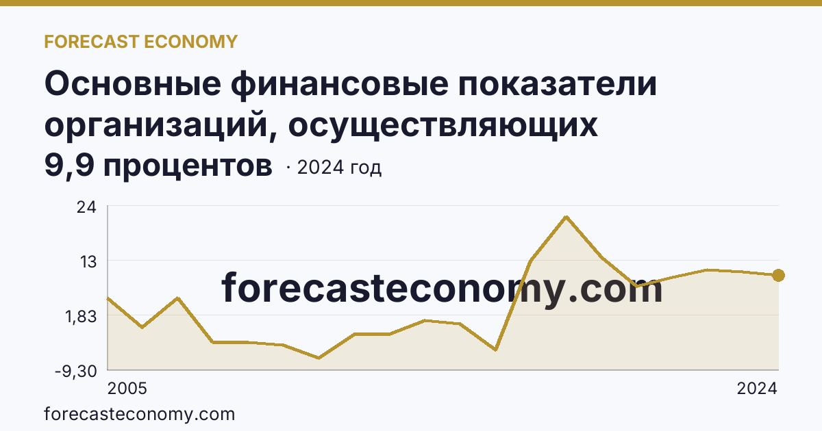 Основные финансовые показатели организаций, осуществляющих деятельность в растениеводстве и животноводстве — рентабельность проданных товаров, продукции (работ, услуг) организаций. Животноводство — г. Санкт-Петербург: график динамики 2005–2024, последнее значение 9,9 процентов
