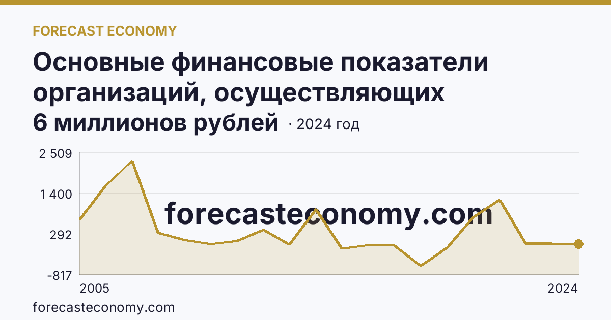 Основные финансовые показатели организаций, осуществляющих деятельность в растениеводстве и животноводстве — сальдированный финансовый результат (прибыль (убыток) до налогообложения) организаций. Растениеводство — г. Санкт-Петербург: график динамики 2005–2024, последнее значение 6 миллионов рублей