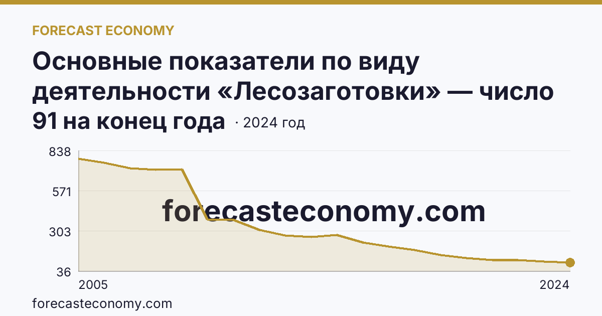Основные показатели по виду деятельности «Лесозаготовки» — число организаций — г. Санкт-Петербург: график динамики 2005–2024, последнее значение 91 на конец года