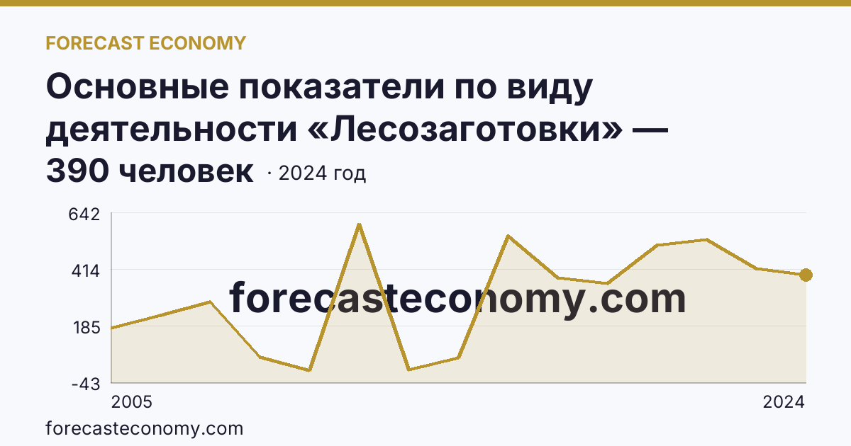 Основные показатели по виду деятельности «Лесозаготовки» — среднесписочная численность работников организаций — г. Санкт-Петербург: график динамики 2005–2024, последнее значение 390 человек