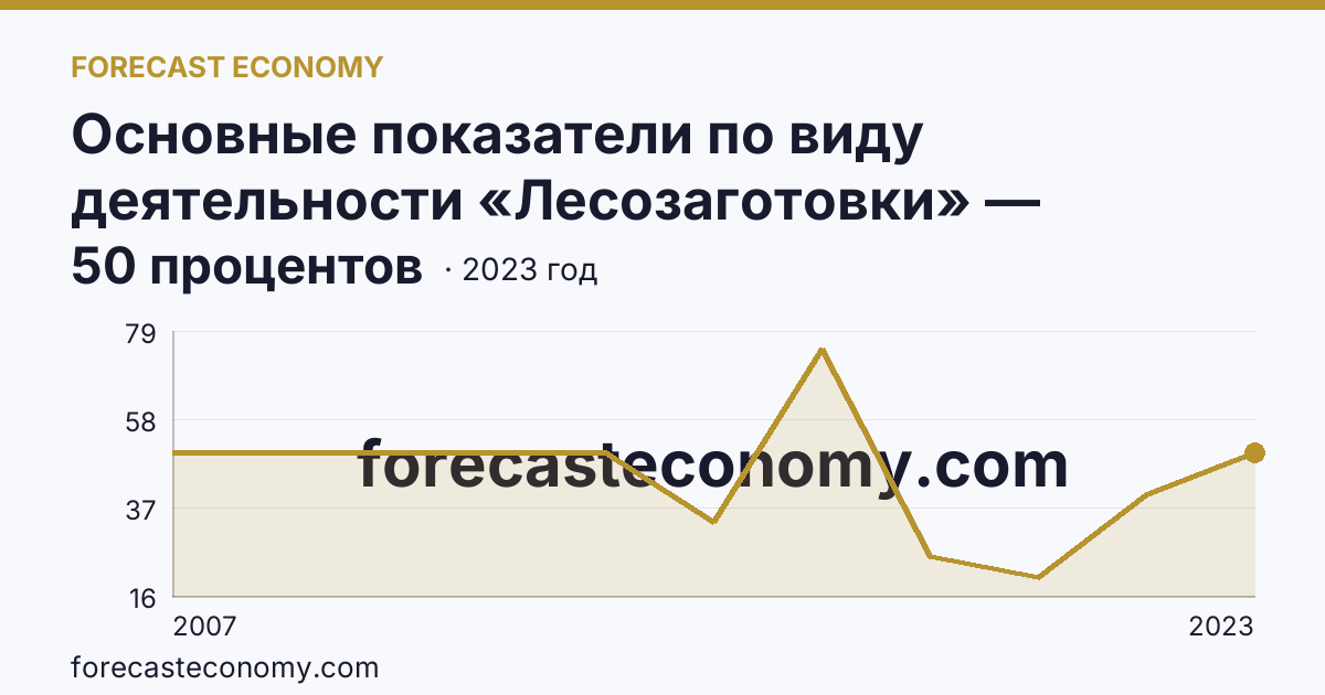 Основные показатели по виду деятельности «Лесозаготовки» — удельный вес убыточных организаций в общем числе организаций по виду экономической деятельности «Лесозаготовки» — г. Санкт-Петербург: график динамики 2007–2023, последнее значение 50 процентов