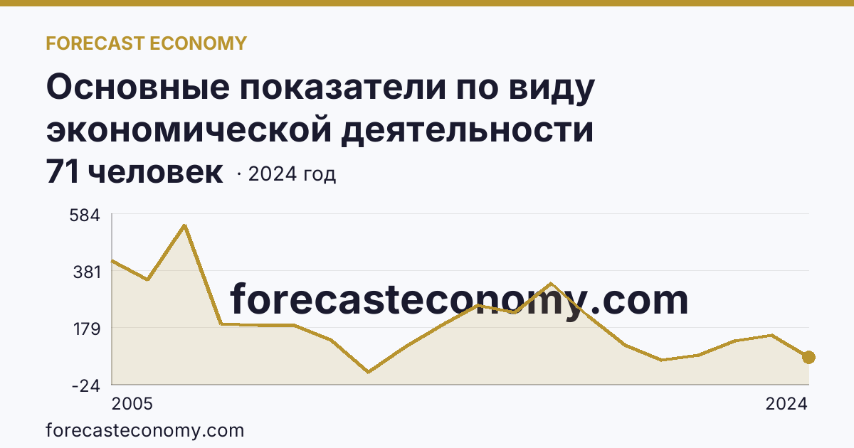 Основные показатели по виду экономической деятельности «Рыболовство» — среднесписочная численность работников организаций — г. Санкт-Петербург: график динамики 2005–2024, последнее значение 71 человек