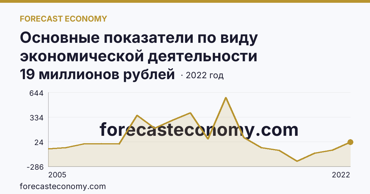 Основные показатели по виду экономической деятельности «Рыболовство» — сальдированный финансовый результат (прибыль (убыток) до налогообложения) деятельности организаций — г. Санкт-Петербург: график динамики 2005–2022, последнее значение 19 миллионов рублей