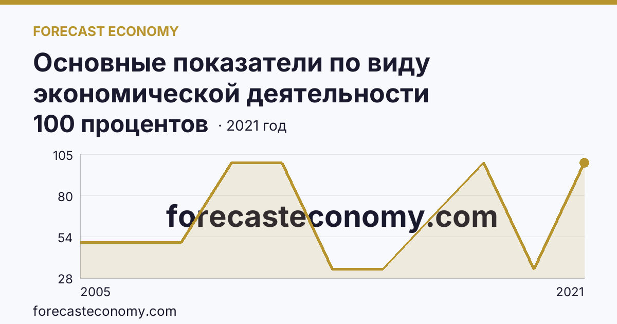 Основные показатели по виду экономической деятельности «Рыболовство» — удельный вес убыточных организаций в общем числе организаций по виду экономической деятельности «Рыболовство» — г. Санкт-Петербург: график динамики 2005–2021, последнее значение 100 процентов