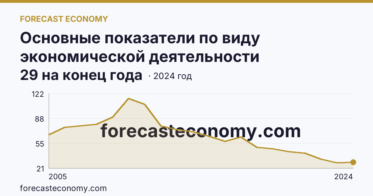 Основные показатели по виду экономической деятельности «Рыболовство» — число организаций — г. Санкт-Петербург: график динамики 2005–2024, последнее значение 29 на конец года