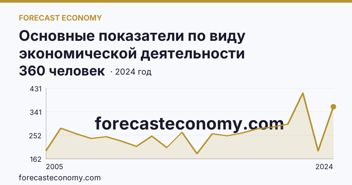Основные показатели по виду экономической деятельности «Рыбоводство» — среднесписочная численность работников организаций — г. Санкт-Петербург: график динамики 2005–2024, последнее значение 360 человек