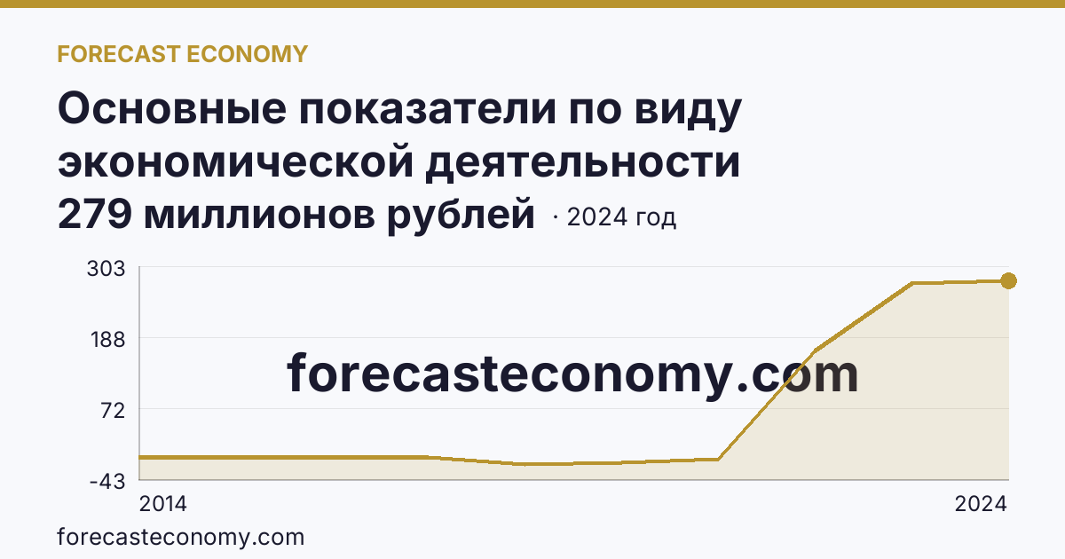 Основные показатели по виду экономической деятельности «Рыбоводство» — сальдированный финансовый результат (прибыль (убыток) до налогообложения) деятельности организаций — г. Санкт-Петербург: график динамики 2014–2024, последнее значение 279 миллионов рублей