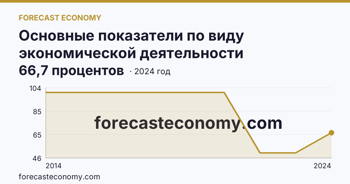 Основные показатели по виду экономической деятельности «Рыбоводство» — удельный вес убыточных организаций в общем числе организаций по виду экономической деятельности «Рыбоводство» — г. Санкт-Петербург: график динамики 2014–2024, последнее значение 66,7 процентов