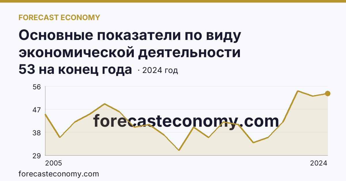 Основные показатели по виду экономической деятельности «Рыбоводство» — число организаций — г. Санкт-Петербург: график динамики 2005–2024, последнее значение 53 на конец года