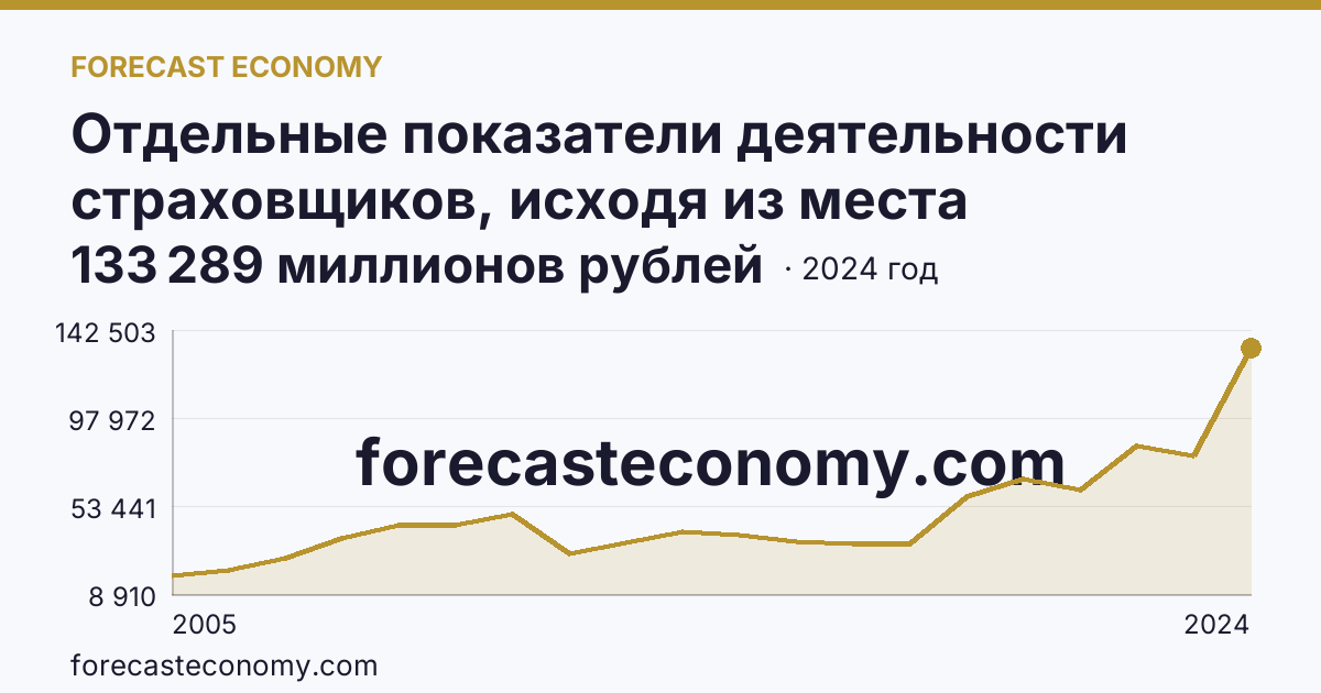 Отдельные показатели деятельности страховщиков, исходя из места заключения договора — выплаты по договорам страхования — г. Санкт-Петербург: график динамики 2005–2024, последнее значение 133 289 миллионов рублей