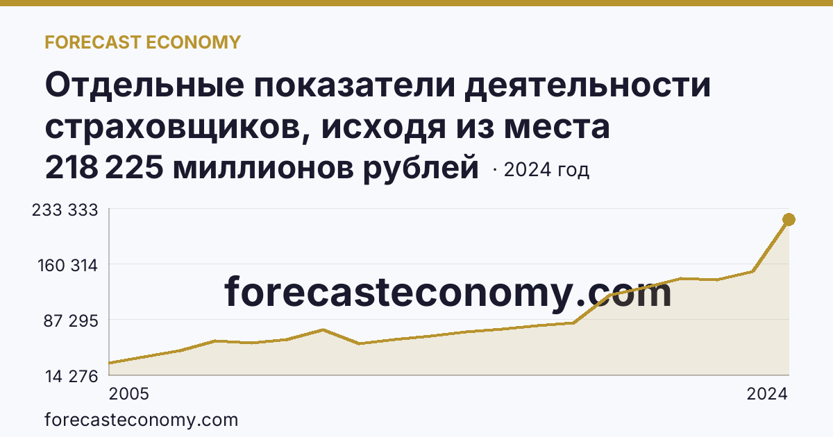 Отдельные показатели деятельности страховщиков, исходя из места заключения договора — страховые премии (взносы) — г. Санкт-Петербург: график динамики 2005–2024, последнее значение 218 225 миллионов рублей
