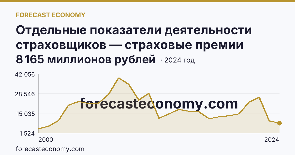 Отдельные показатели деятельности страховщиков — страховые премии (взносы) — г. Санкт-Петербург: график динамики 2000–2024, последнее значение 8 165 миллионов рублей