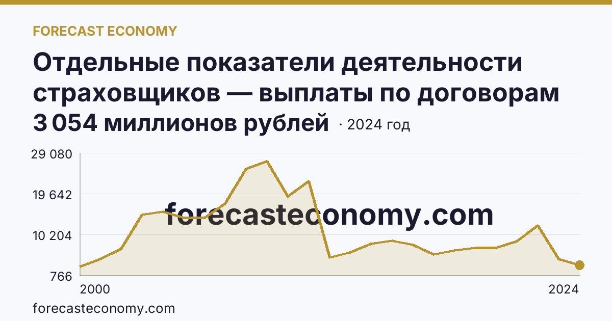 Отдельные показатели деятельности страховщиков — выплаты по договорам страхования — г. Санкт-Петербург: график динамики 2000–2024, последнее значение 3 054 миллионов рублей