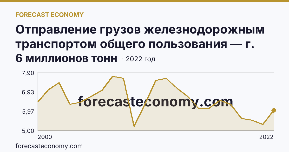 Отправление грузов железнодорожным транспортом общего пользования — г. Санкт-Петербург: график динамики 2000–2022, последнее значение 6 миллионов тонн