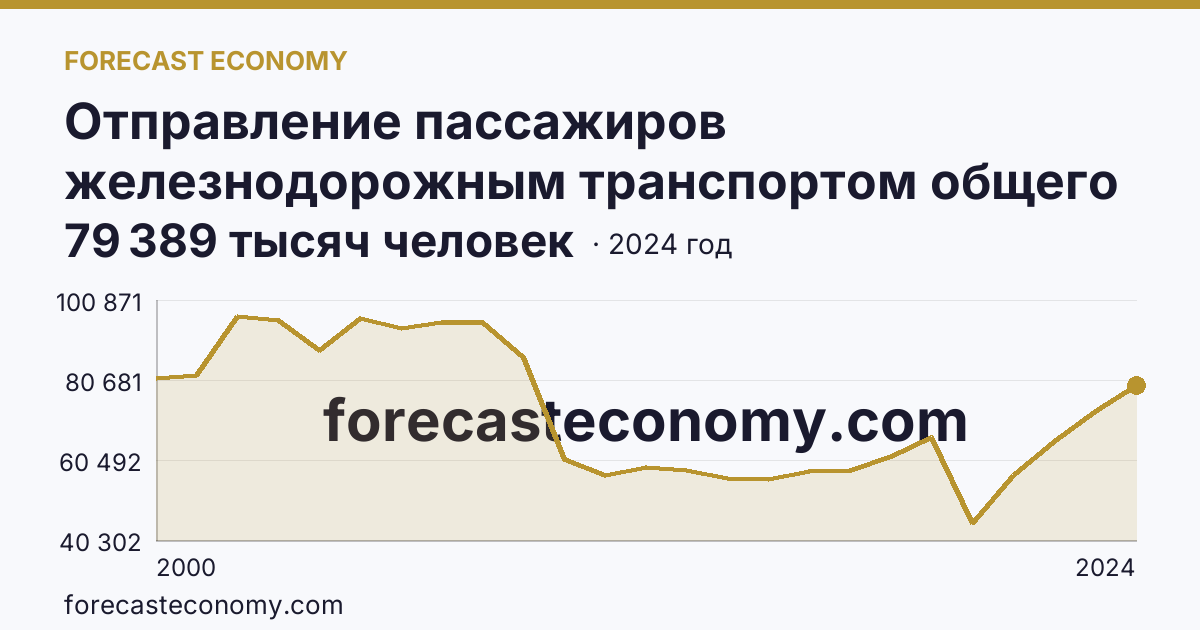 Отправление пассажиров железнодорожным транспортом общего пользования — г. Санкт-Петербург: график динамики 2000–2024, последнее значение 79 389 тысяч человек