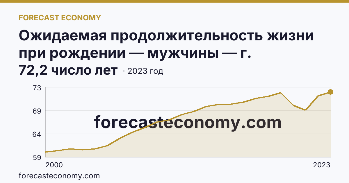 Ожидаемая продолжительность жизни при рождении — мужчины — г. Санкт-Петербург: график динамики 2000–2023, последнее значение 72,2 число лет