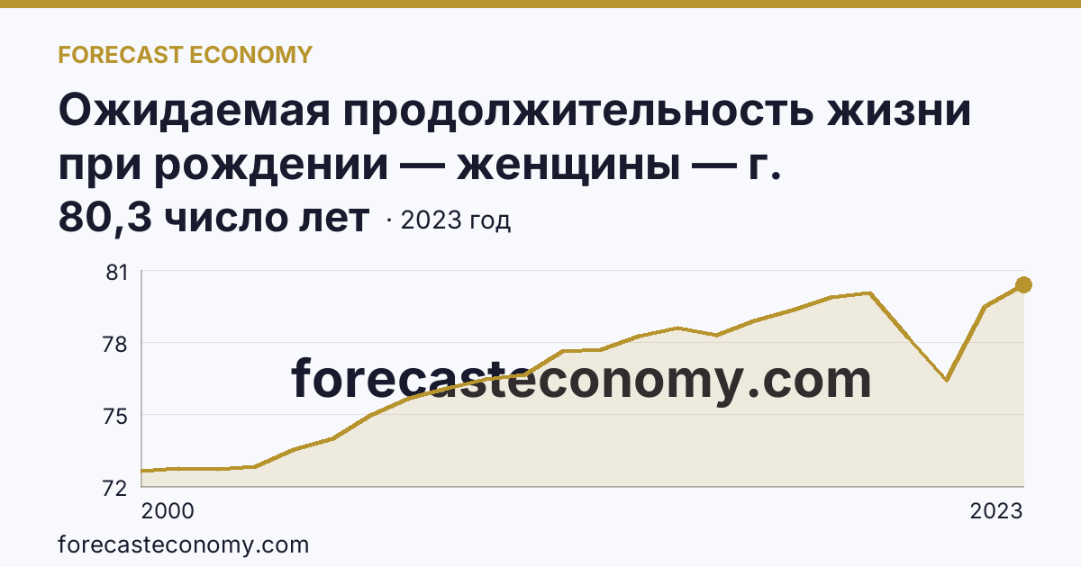 Ожидаемая продолжительность жизни при рождении — женщины — г. Санкт-Петербург: график динамики 2000–2023, последнее значение 80,3 число лет