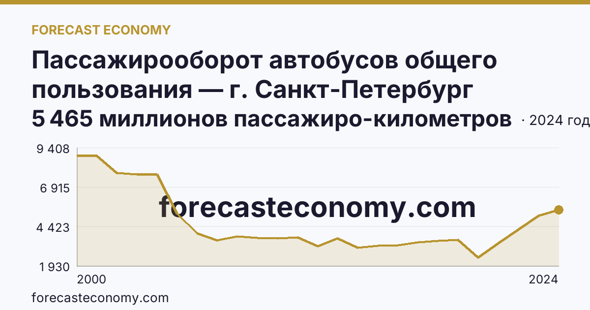 Пассажирооборот автобусов общего пользования — г. Санкт-Петербург: график динамики 2000–2024, последнее значение 5 465 миллионов пассажиро-километров