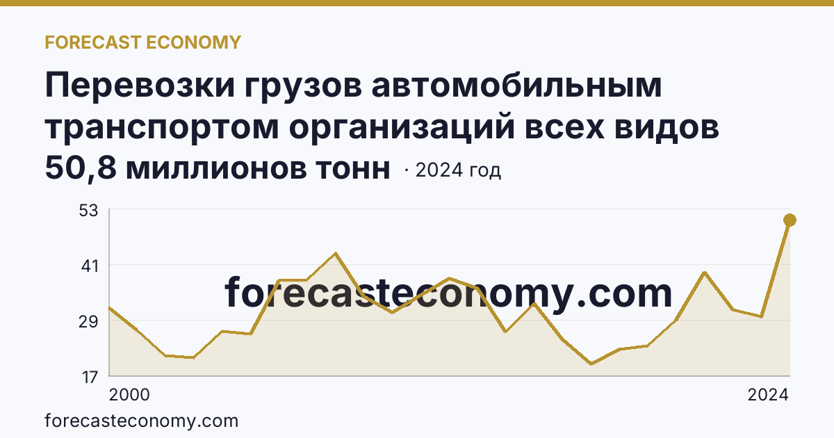 Перевозки грузов автомобильным транспортом организаций всех видов деятельности — г. Санкт-Петербург: график динамики 2000–2024, последнее значение 50,8 миллионов тонн