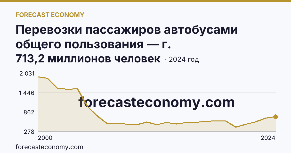 Перевозки пассажиров автобусами общего пользования — г. Санкт-Петербург: график динамики 2000–2024, последнее значение 713,2 миллионов человек