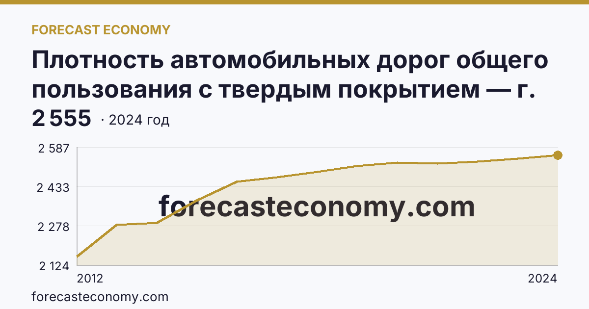 Плотность автомобильных дорог общего пользования с твердым покрытием — г. Санкт-Петербург: график динамики 2012–2024, последнее значение 2 555