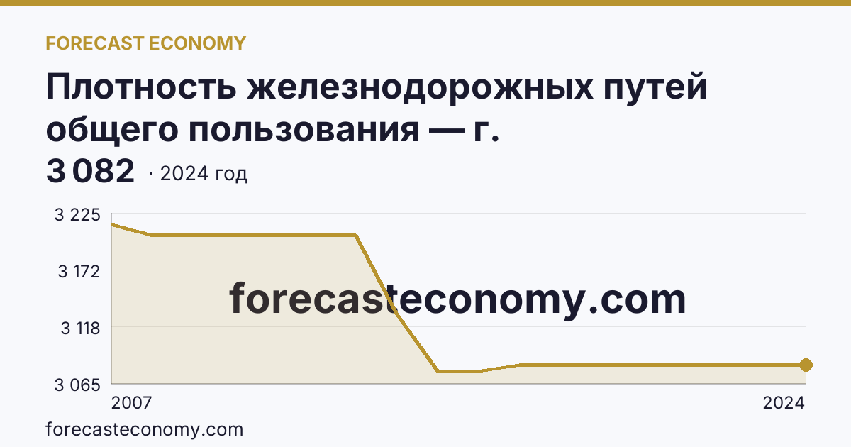Плотность железнодорожных путей общего пользования — г. Санкт-Петербург: график динамики 2007–2024, последнее значение 3 082