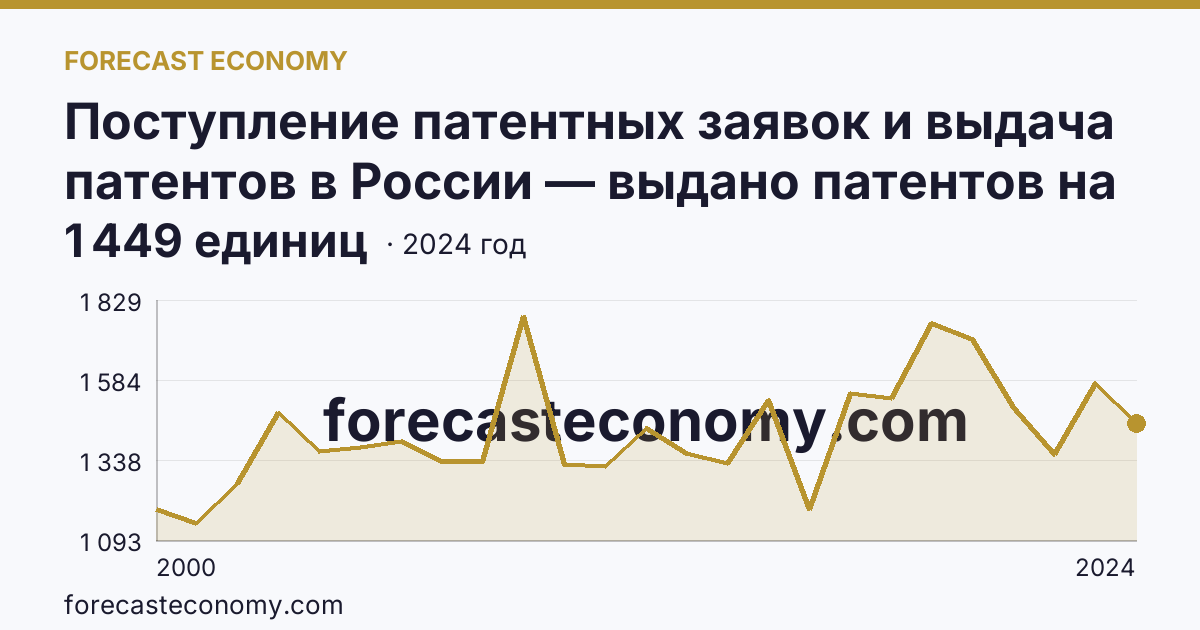 Поступление патентных заявок и выдача патентов в России — выдано патентов на избретения — г. Санкт-Петербург: график динамики 2000–2024, последнее значение 1 449 единиц