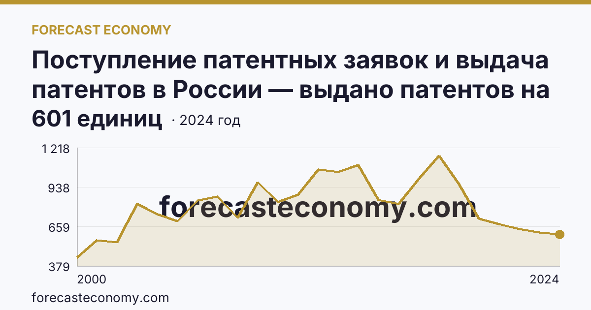 Поступление патентных заявок и выдача патентов в России — выдано патентов на полезные модели — г. Санкт-Петербург: график динамики 2000–2024, последнее значение 601 единиц