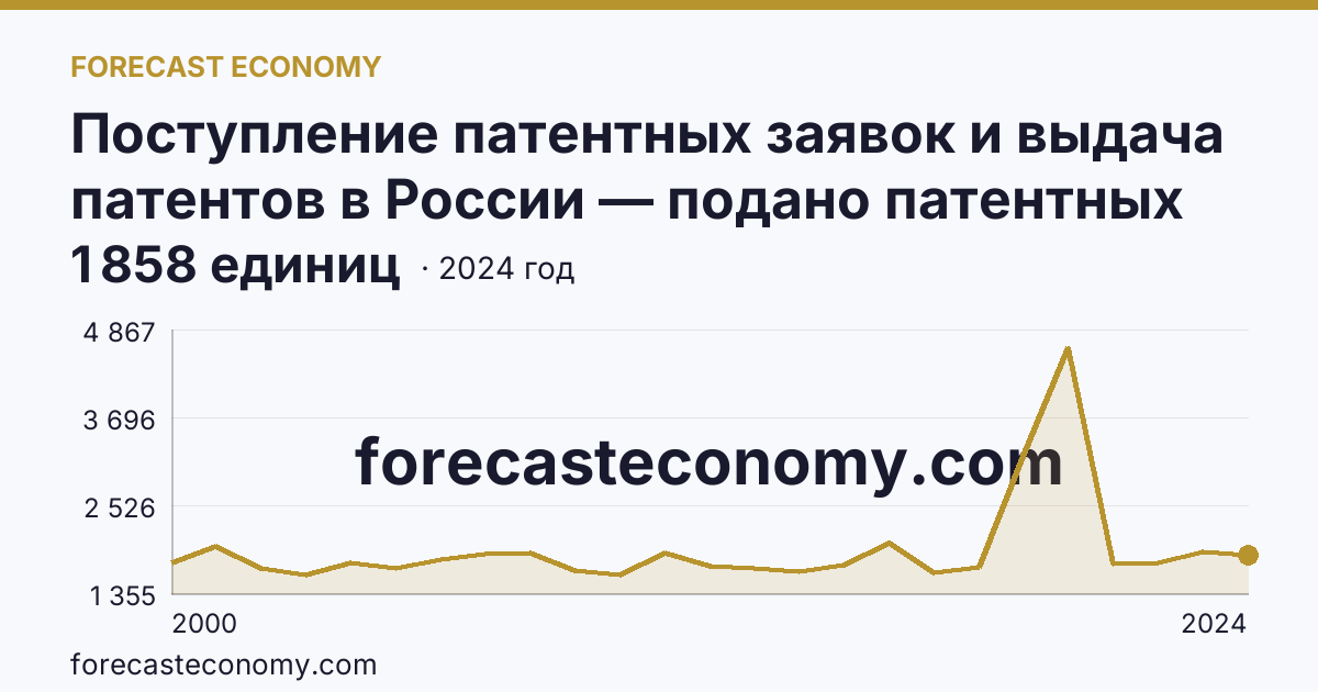 Поступление патентных заявок и выдача патентов в России — подано патентных заявок на изобретения — г. Санкт-Петербург: график динамики 2000–2024, последнее значение 1 858 единиц