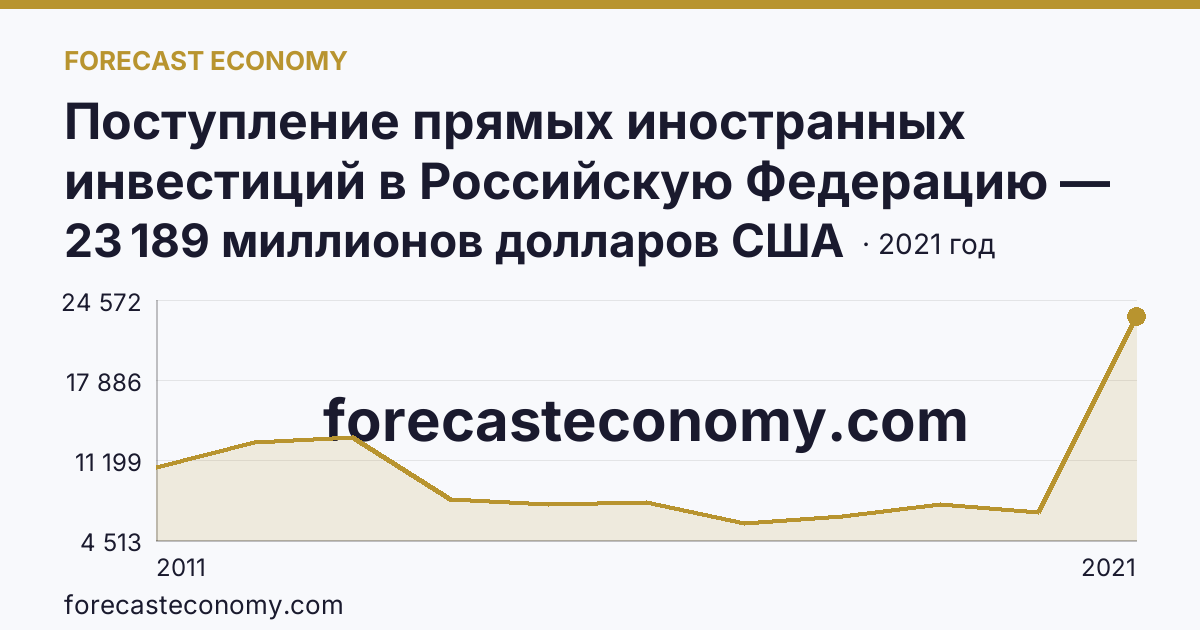 Поступление прямых иностранных инвестиций в Российскую Федерацию — поступило — г. Санкт-Петербург: график динамики 2011–2021, последнее значение 23 189 миллионов долларов США