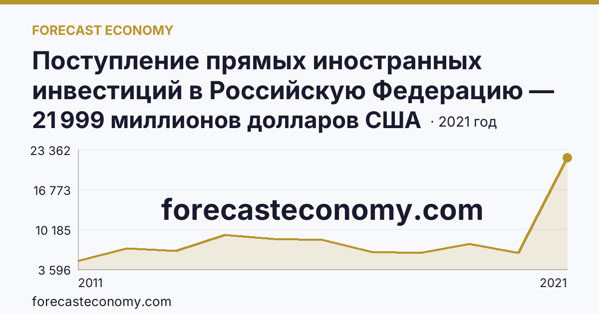 Поступление прямых иностранных инвестиций в Российскую Федерацию — изъято — г. Санкт-Петербург: график динамики 2011–2021, последнее значение 21 999 миллионов долларов США