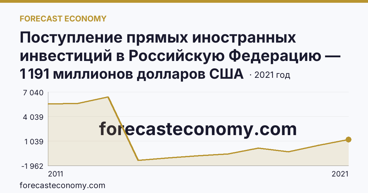 Поступление прямых иностранных инвестиций в Российскую Федерацию — сальдо — г. Санкт-Петербург: график динамики 2011–2021, последнее значение 1 191 миллионов долларов США