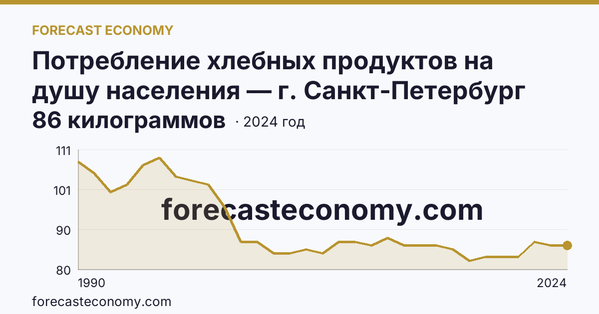 Потребление хлебных продуктов на душу населения — г. Санкт-Петербург: график динамики 1990–2024, последнее значение 86 килограммов