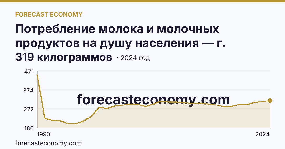 Потребление молока и молочных продуктов на душу населения — г. Санкт-Петербург: график динамики 1990–2024, последнее значение 319 килограммов
